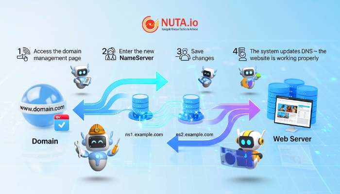 Chi tiết các bước thay đổi Nameserver cho tên miền.